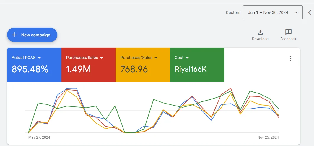 حساب Google Ads حقيقي: ROAS 895%، مبيعات 1.49M