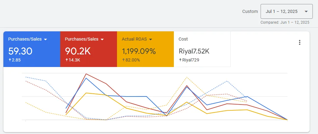 نتائج حساب Google Ads