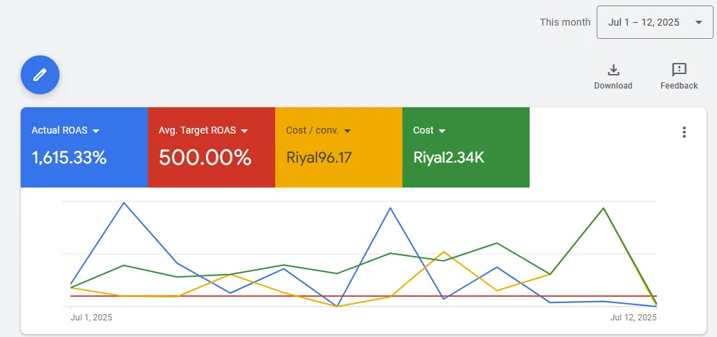 نتائج حساب Google Ads
