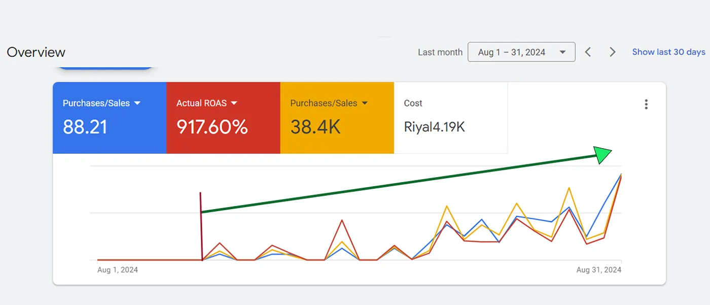 نتائج حساب Google Ads